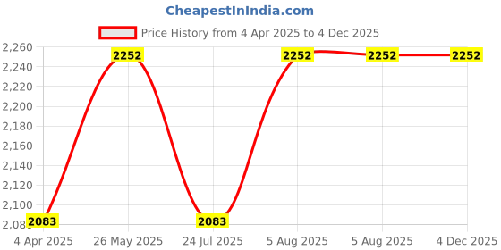tatacliq.com showoffff SHOWOFF Black Nylon Slim Fit Geometric Jacket showoffff Price History Graph from 4 Apr 2025 to 2 Dec 2025