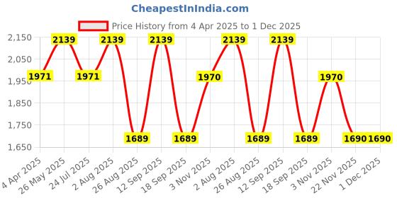 tatacliq.com showoffff SHOWOFF Black Nylon Slim Fit Solid Jacket showoffff Price History Graph from 4 Apr 2025 to 1 Dec 2025
