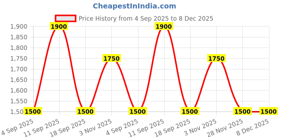tatacliq.com showoffff SHOWOFF Black Nylon Slim Fit Solid Jacket showoffff Price History Graph from 4 Sep 2025 to 7 Dec 2025