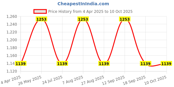 tatacliq.com showoffff SHOWOFF Black Plain Jumpsuit showoffff Price History Graph from 4 Apr 2025 to 9 Oct 2025