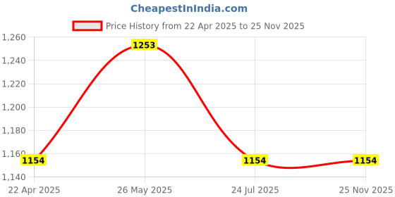tatacliq.com showoffff SHOWOFF Black Plain Shirt showoffff Price History Graph from 22 Apr 2025 to 24 Nov 2025