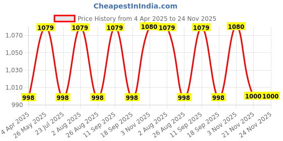 tatacliq.com showoffff SHOWOFF Black Pleated Flared Pants showoffff Price History Graph from 4 Apr 2025 to 24 Nov 2025