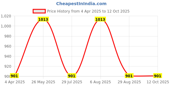 tatacliq.com showoffff SHOWOFF Black Polyester Print Bodycon Dress showoffff Price History Graph from 4 Apr 2025 to 11 Oct 2025