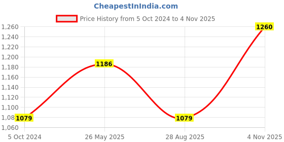 tatacliq.com showoffff SHOWOFF Black Printed A-Line Dress showoffff Price History Graph from 5 Oct 2024 to 4 Nov 2025