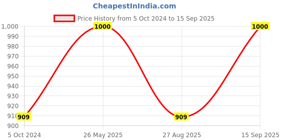 tatacliq.com showoffff SHOWOFF Black Printed A-Line Dress showoffff Price History Graph from 5 Oct 2024 to 15 Sep 2025