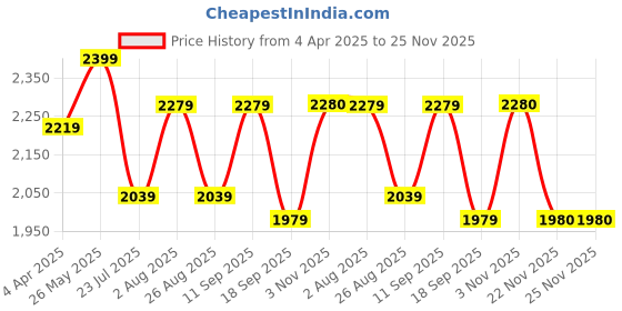 tatacliq.com showoffff SHOWOFF Black Printed Anarkali Kurta showoffff Price History Graph from 4 Apr 2025 to 25 Nov 2025