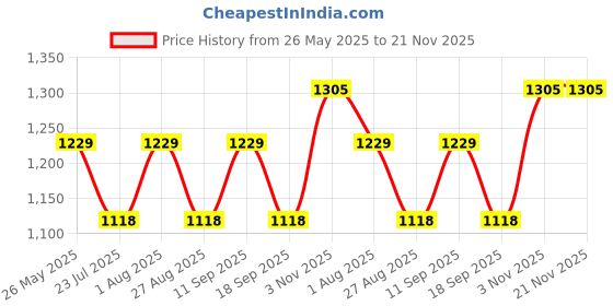 tatacliq.com showoffff SHOWOFF Black Printed Jumpsuit showoffff Price History Graph from 26 May 2025 to 20 Nov 2025