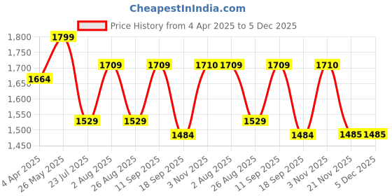 tatacliq.com showoffff SHOWOFF Black Printed Kurta showoffff Price History Graph from 4 Apr 2025 to 5 Dec 2025
