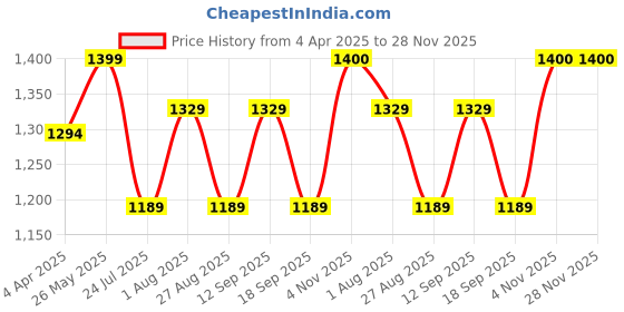 tatacliq.com showoffff SHOWOFF Black Printed Sweatshirt showoffff Price History Graph from 4 Apr 2025 to 28 Nov 2025