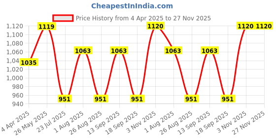 tatacliq.com showoffff SHOWOFF Black Printed Sweatshirt showoffff Price History Graph from 4 Apr 2025 to 27 Nov 2025