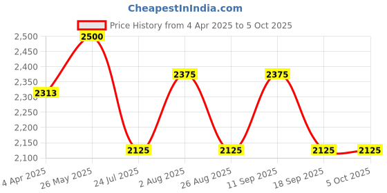 tatacliq.com showoffff SHOWOFF Black Regular Fit Anarkali Kurta With Jacket showoffff Price History Graph from 4 Apr 2025 to 4 Oct 2025