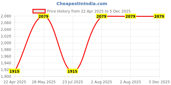 tatacliq.com showoffff SHOWOFF Black Regular Fit Biker Jacket showoffff Price History Graph from 22 Apr 2025 to 5 Dec 2025