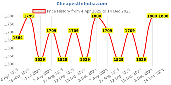tatacliq.com showoffff SHOWOFF Black Regular Fit Bodycon Dress showoffff Price History Graph from 4 Apr 2025 to 14 Dec 2025