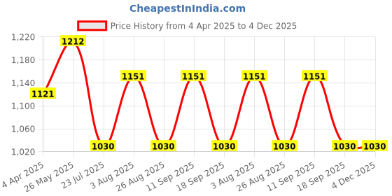 tatacliq.com showoffff SHOWOFF Black Regular Fit Cardigan showoffff Price History Graph from 4 Apr 2025 to 3 Dec 2025