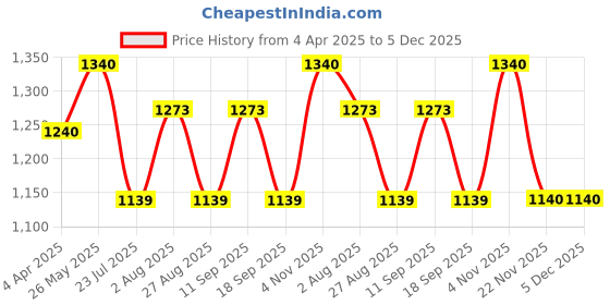 tatacliq.com showoffff SHOWOFF Black Regular Fit Cardigan showoffff Price History Graph from 4 Apr 2025 to 5 Dec 2025