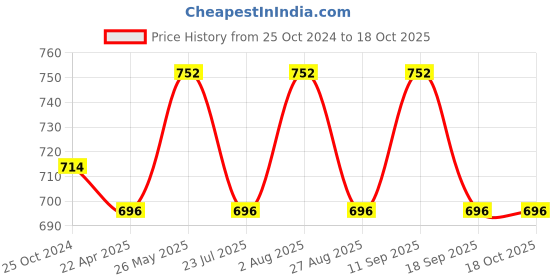 tatacliq.com showoffff SHOWOFF Black Regular Fit Cardigan showoffff Price History Graph from 25 Oct 2024 to 17 Oct 2025