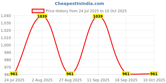 tatacliq.com showoffff Showoff Black Regular Fit Colourblocked Top showoffff Price History Graph from 24 Jul 2025 to 10 Oct 2025