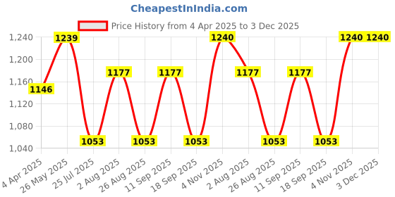 tatacliq.com showoffff SHOWOFF Black Regular Fit Crop Sweatshirt showoffff Price History Graph from 4 Apr 2025 to 3 Dec 2025