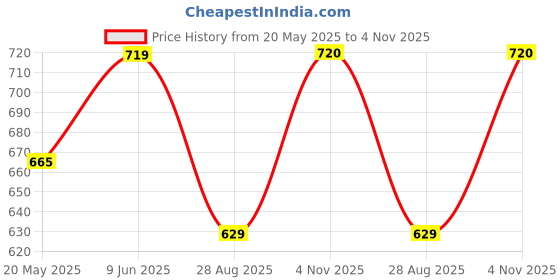 tatacliq.com showoffff SHOWOFF Black Regular Fit Crop Top showoffff Price History Graph from 20 May 2025 to 4 Nov 2025