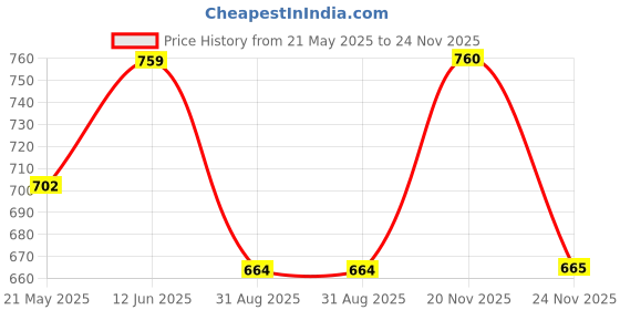 tatacliq.com showoffff SHOWOFF Black Regular Fit Crop Top showoffff Price History Graph from 21 May 2025 to 24 Nov 2025