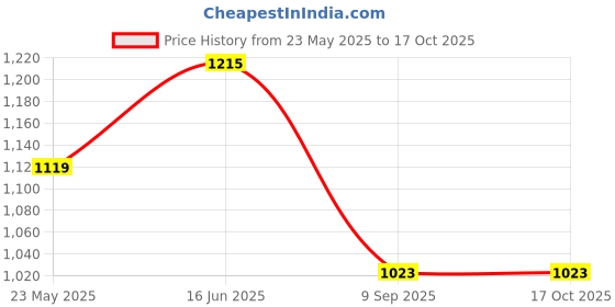 tatacliq.com showoffff SHOWOFF Black Regular Fit Crop Top showoffff Price History Graph from 23 May 2025 to 17 Oct 2025