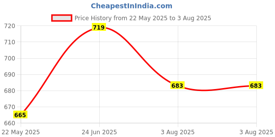 tatacliq.com showoffff SHOWOFF Black Regular Fit Crop Top showoffff Price History Graph from 22 May 2025 to 3 Aug 2025