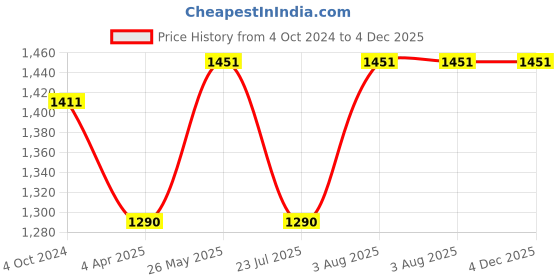 tatacliq.com showoffff SHOWOFF Black Regular Fit Denim Jacket showoffff Price History Graph from 4 Oct 2024 to 4 Dec 2025
