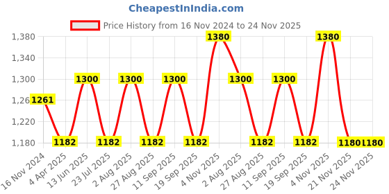 tatacliq.com showoffff SHOWOFF Black Regular Fit High Rise Jeans showoffff Price History Graph from 16 Nov 2024 to 24 Nov 2025