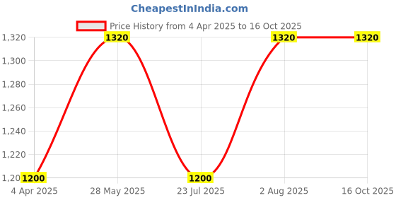 tatacliq.com showoffff SHOWOFF Black Regular Fit High Rise Jeans showoffff Price History Graph from 4 Apr 2025 to 16 Oct 2025