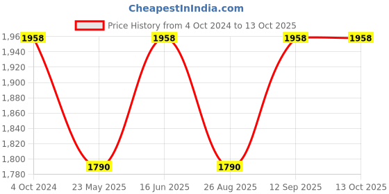 tatacliq.com showoffff SHOWOFF Black Regular Fit Jacket showoffff Price History Graph from 4 Oct 2024 to 13 Oct 2025