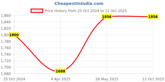 tatacliq.com showoffff Showoff Black Regular Fit Jacket showoffff Price History Graph from 25 Oct 2024 to 11 Oct 2025
