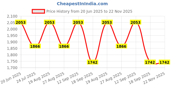 tatacliq.com showoffff Showoff Black Regular Fit Jacket showoffff Price History Graph from 20 Jun 2025 to 22 Nov 2025