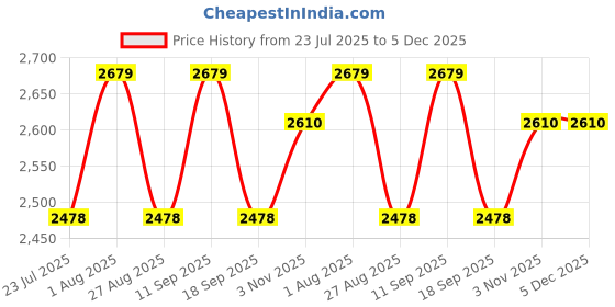 tatacliq.com showoffff Showoff Black Regular Fit Jacket showoffff Price History Graph from 23 Jul 2025 to 5 Dec 2025