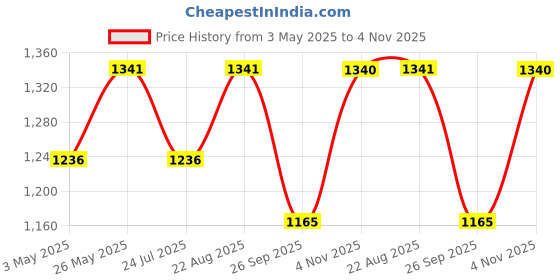 tatacliq.com showoffff SHOWOFF Black Regular Fit Kurta showoffff Price History Graph from 3 May 2025 to 4 Nov 2025
