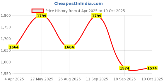 tatacliq.com showoffff SHOWOFF Black Regular Fit Kurta With Overcoat showoffff Price History Graph from 4 Apr 2025 to 9 Oct 2025