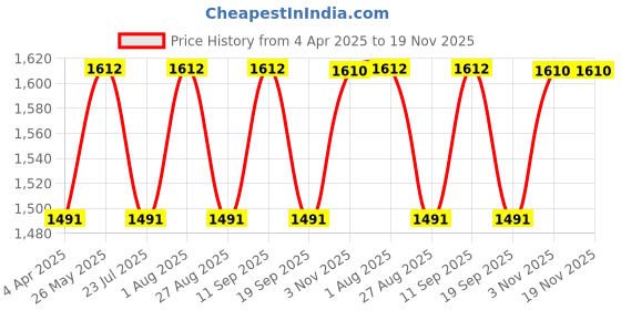 tatacliq.com showoffff SHOWOFF Black Regular Fit Mid Rise Jeans showoffff Price History Graph from 4 Apr 2025 to 19 Nov 2025