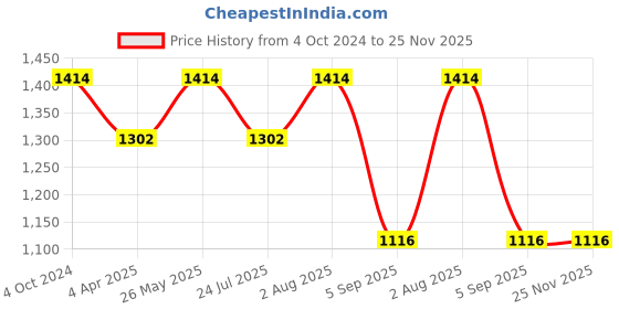 tatacliq.com showoffff SHOWOFF Black Regular Fit Mid Rise Palazzos showoffff Price History Graph from 4 Oct 2024 to 24 Nov 2025