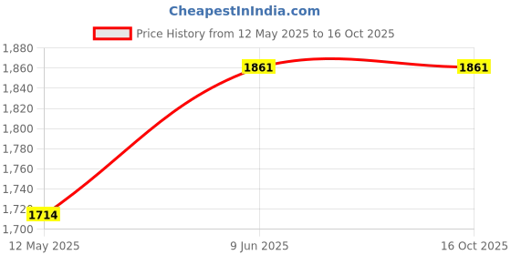 tatacliq.com showoffff SHOWOFF Black Regular Fit Midi Dress showoffff Price History Graph from 12 May 2025 to 15 Oct 2025