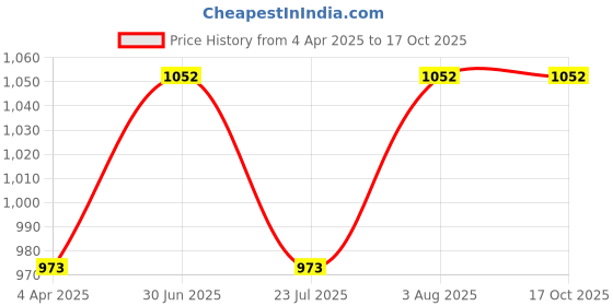 tatacliq.com showoffff SHOWOFF Black Regular Fit Poncho showoffff Price History Graph from 4 Apr 2025 to 16 Oct 2025
