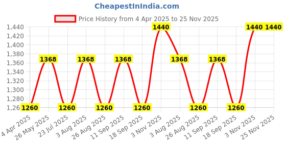 tatacliq.com showoffff SHOWOFF Black Regular Fit Poncho showoffff Price History Graph from 4 Apr 2025 to 24 Nov 2025