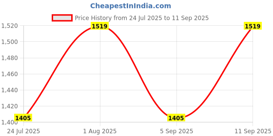 tatacliq.com showoffff Showoff Black Regular Fit Printed Jumpsuit showoffff Price History Graph from 24 Jul 2025 to 11 Sep 2025