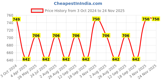 tatacliq.com showoffff SHOWOFF Black Regular Fit Printed Shorts showoffff Price History Graph from 3 Oct 2024 to 24 Nov 2025