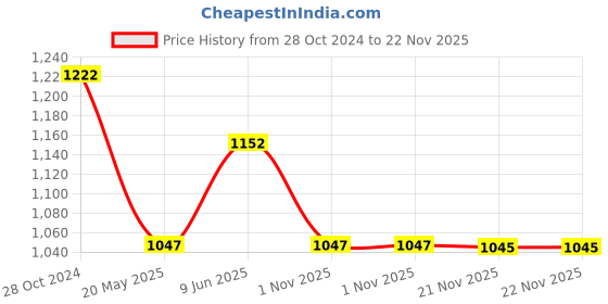 tatacliq.com showoffff SHOWOFF Black Regular Fit Printed Shorts showoffff Price History Graph from 28 Oct 2024 to 22 Nov 2025