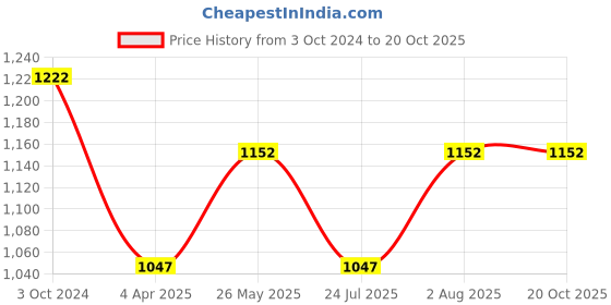 tatacliq.com showoffff SHOWOFF Black Regular Fit Printed Shorts showoffff Price History Graph from 3 Oct 2024 to 19 Oct 2025