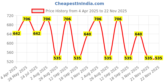 tatacliq.com showoffff SHOWOFF Black Regular Fit Printed Shorts showoffff Price History Graph from 4 Apr 2025 to 22 Nov 2025