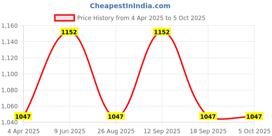 tatacliq.com showoffff SHOWOFF Black Regular Fit Printed Shorts showoffff Price History Graph from 4 Apr 2025 to 5 Oct 2025