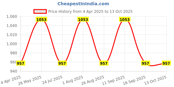 tatacliq.com showoffff Showoff Black Regular Fit Printed Sweatshirt showoffff Price History Graph from 4 Apr 2025 to 13 Oct 2025