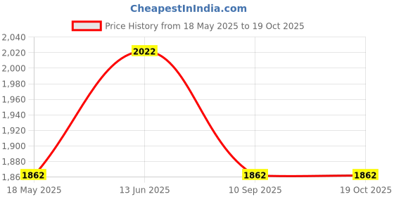 tatacliq.com showoffff SHOWOFF Black Regular Fit Puffer Jacket showoffff Price History Graph from 18 May 2025 to 19 Oct 2025