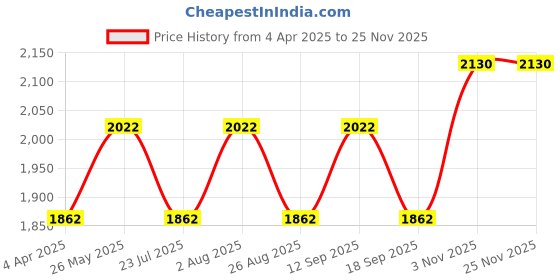 tatacliq.com showoffff SHOWOFF Black Regular Fit Puffer Jacket showoffff Price History Graph from 4 Apr 2025 to 24 Nov 2025