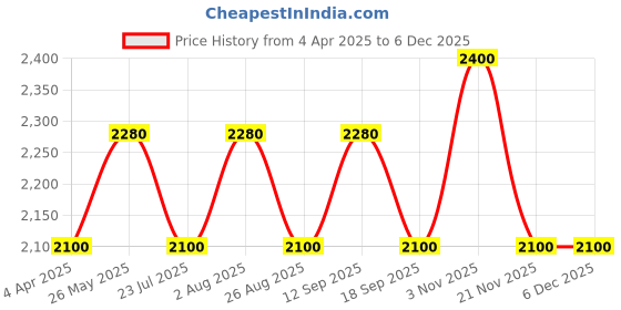 tatacliq.com showoffff SHOWOFF Black Regular Fit Puffer Jacket showoffff Price History Graph from 4 Apr 2025 to 5 Dec 2025